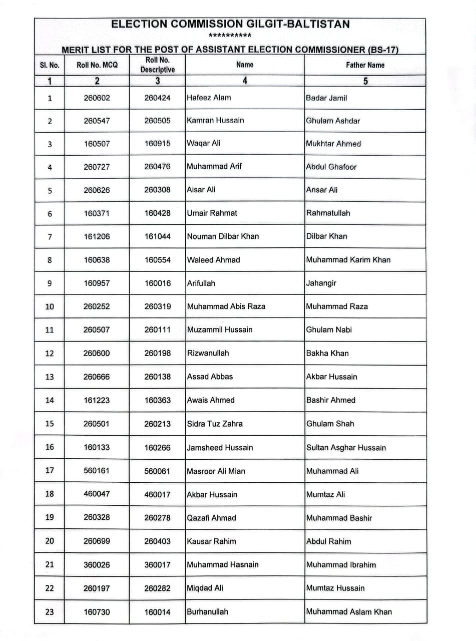 Final Merit List for the Post of Assistant Election Commissioner(BS-17)